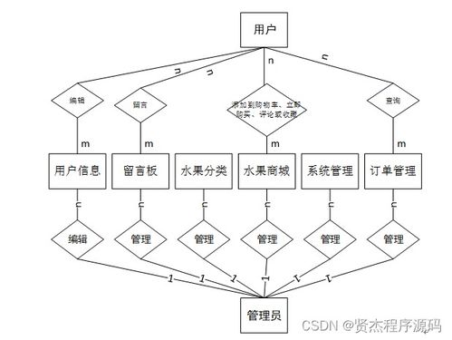 計算機畢設ssm鮮悅多水果銷售管理系統的設計與實現a7f2c9