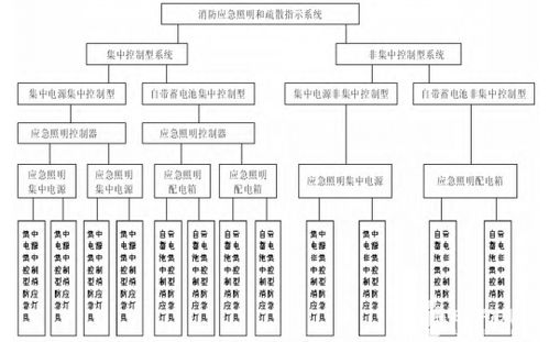 應急照明和疏散指示系統有哪些硬件產品