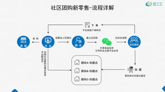 每日優鮮帶給生鮮電商的行業的啟示,類似每日優鮮社區團購系統開發,微三云麥超